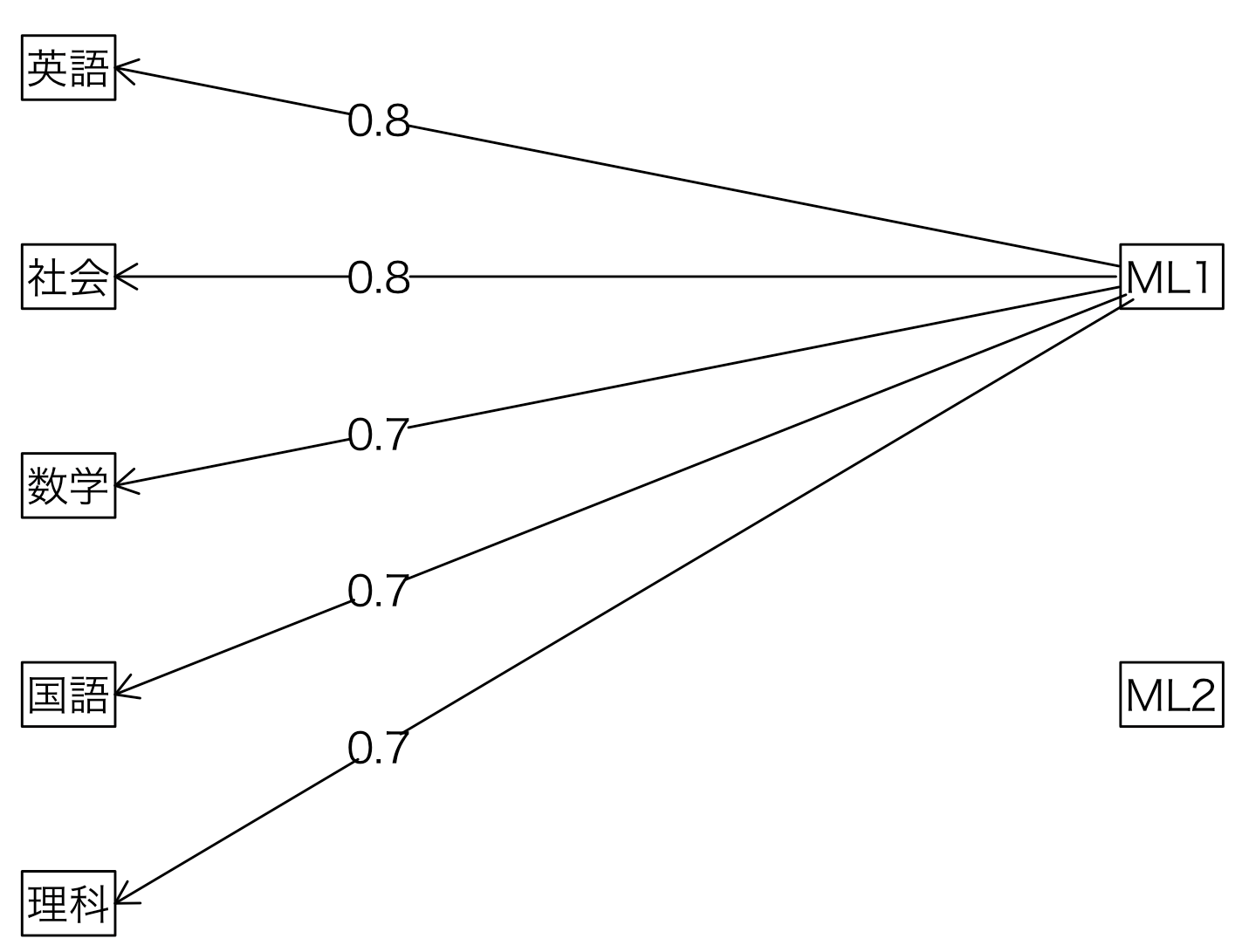 【Rで多変量解析11】探索的因子分析 データサイエンス研究所